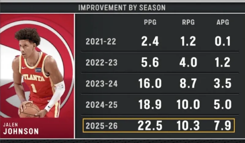 沙巴体育中国站-逐渐进化！杰伦-约翰逊本赛季场均22.5分10.3篮板7.9助攻