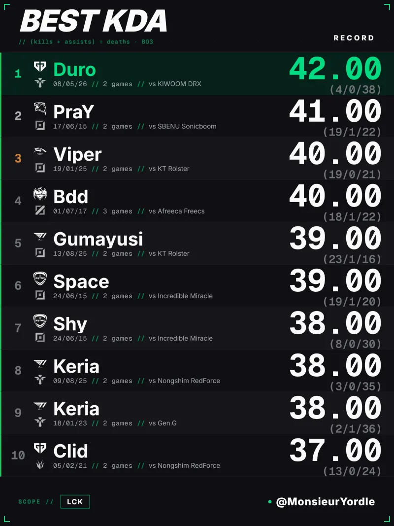 SABA SPORTS登录-外媒统计：Duro在与KRX的比赛里创下LCK单场BO3最高KDA—42
